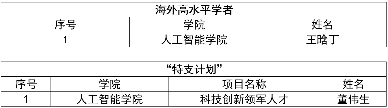 人工智能学院董伟生教授王晗丁博士入选陕西省2017年三大人才工程